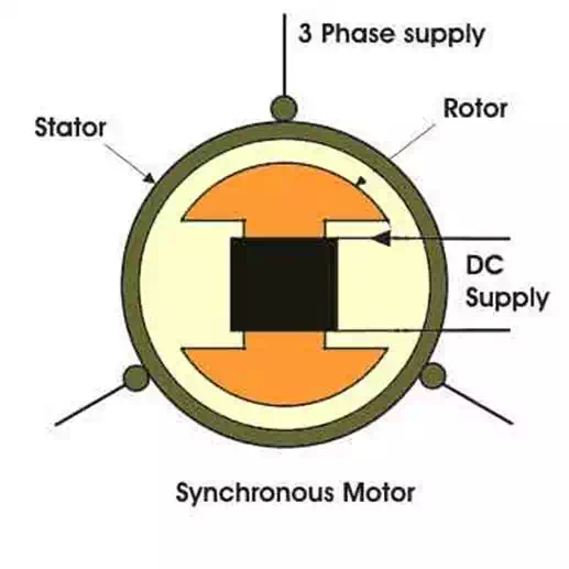 synchronous motor drive
