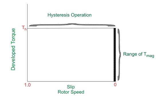 torque speed characteristic of hysteresis motor