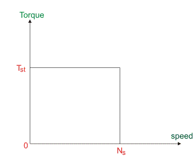 torque speed characteristic of hysteresis motor