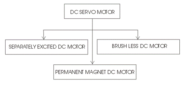 Types of DC Servo Motor