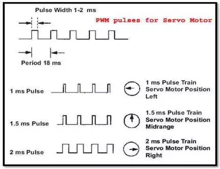 PWM pulses for Servo Motor