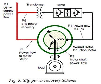 Slip power recovery Scheme
