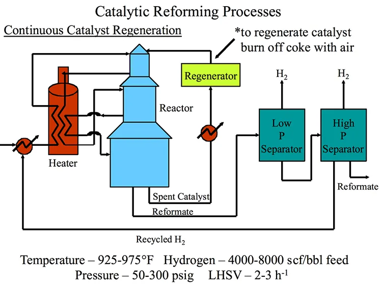 Реформинг. Каталитик риформинг. Процесс риформинга. Catalytic reforming. Reforming в химии.