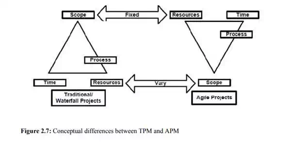 Traditional versus Agile Project Management Which Path to follow