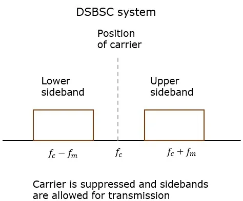 DSBSC System