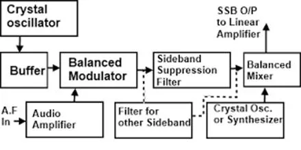 evolution and description of ssb techniques