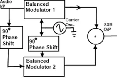 evolution and description of ssb techniques