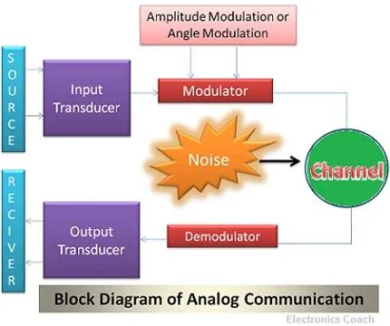Block diagram of Analog communication