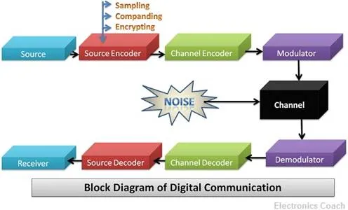 Block diagram of Digital Communication