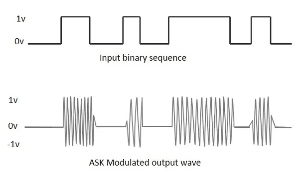 ASK Modulated Waveform