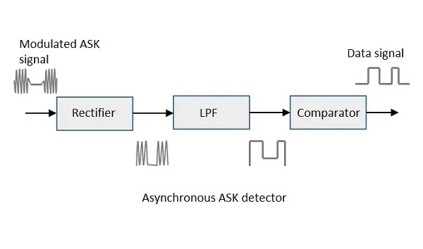 Asynchronous ASK Detector
