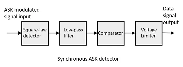 Synchronous ASK Detector