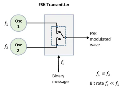 FSK Transmitter