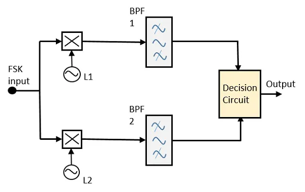 Synchronous FSK Detector