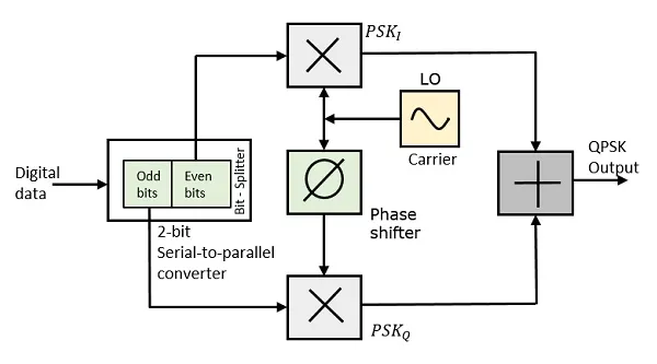 QPSK Modulator