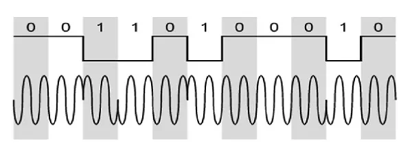 Model Waveform of DPSK