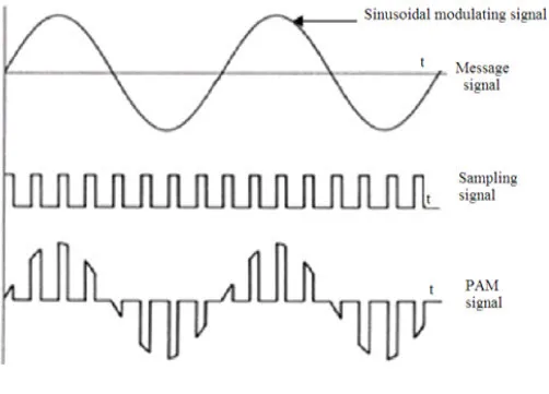 Pulse Amplitude Modulation Signal