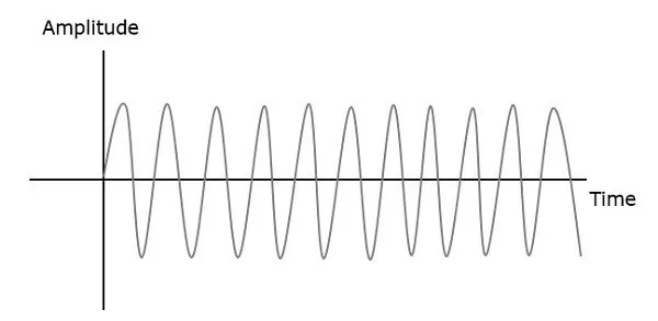 Amplitude with Frequency