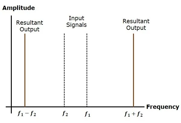 Frequency Domain Pattern