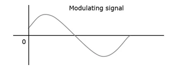 Modulating Signal