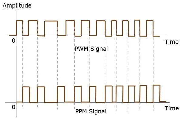 PWM PPM Signal