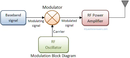 modulation block diagram