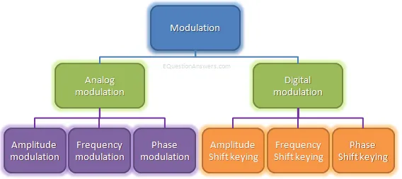 modulation types