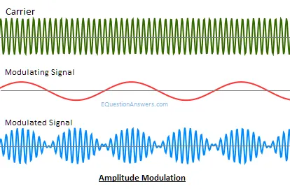 amplitude modulation block diagram