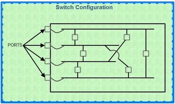 Switch Configuraation