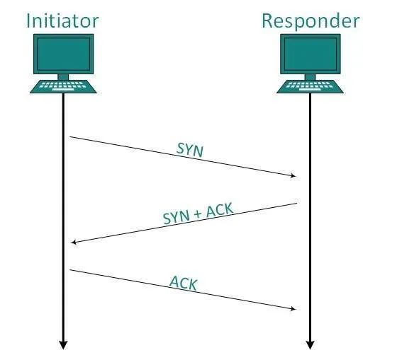 TCP Handshake