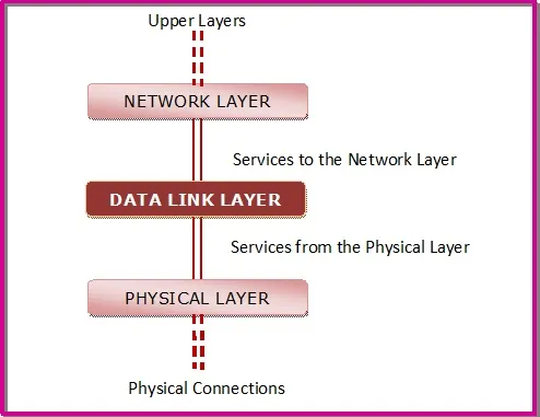 Open System Interconnections