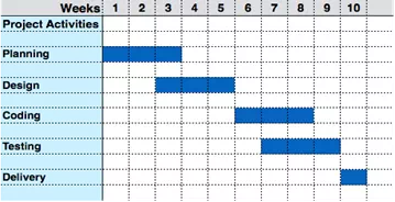 Description: Gantt Chart