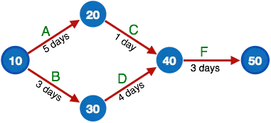 Description: PERT Chart