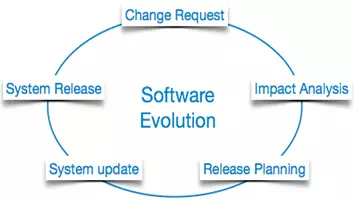 Description: Software Evolution