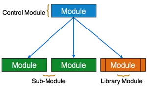 Description: SC Modules