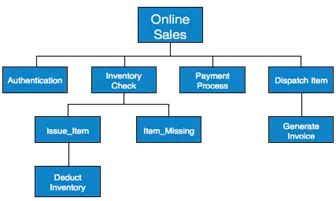 Description: HIPO diagrams