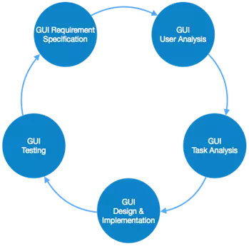 Description: GUI Process