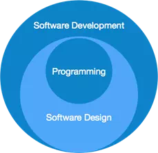 Description: Software Evolution