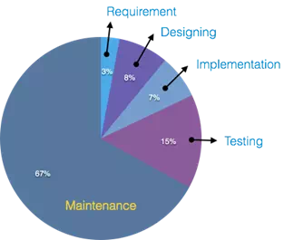 Description: Maintenance Cost Chart