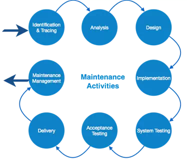 Description: Maintenance Activities