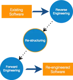 Description: Process of Re-Engineering