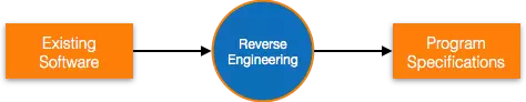 Description: Reverse Engineering