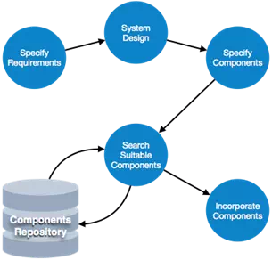 Description: Reuse Process