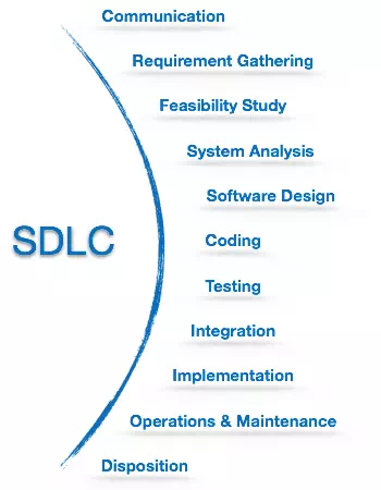 Description: SDLC