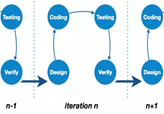 Description: Iterative Model