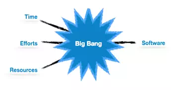 Description: Big Bang Model