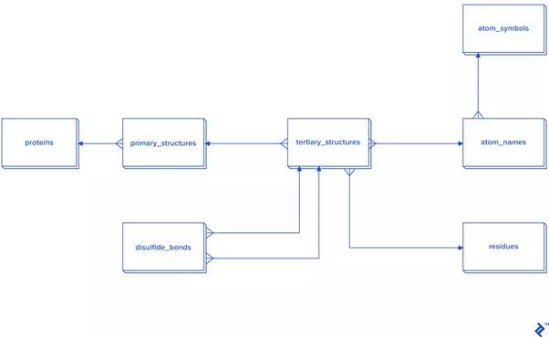Description: A more detailed model of a database schema that does not use secondary structures (3NF)