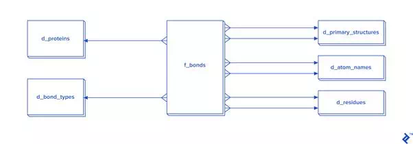 Description: The database layout using the star schema and dimensional modeling