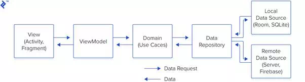 Description: The data flow of MVVM with Clean Architecture. Data flows from View to ViewModel to Domain to Data Repository, and then to a Data Source (Local or Remote.)