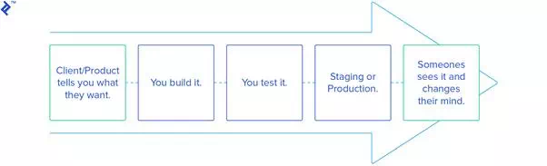 Description: Software design and development process without UX specialists.